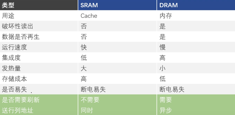 sram和dram的區別和聯系