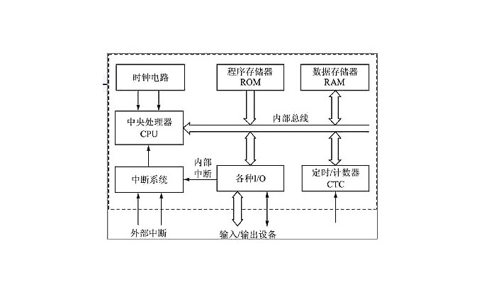 單片機(jī)基本結(jié)構(gòu)