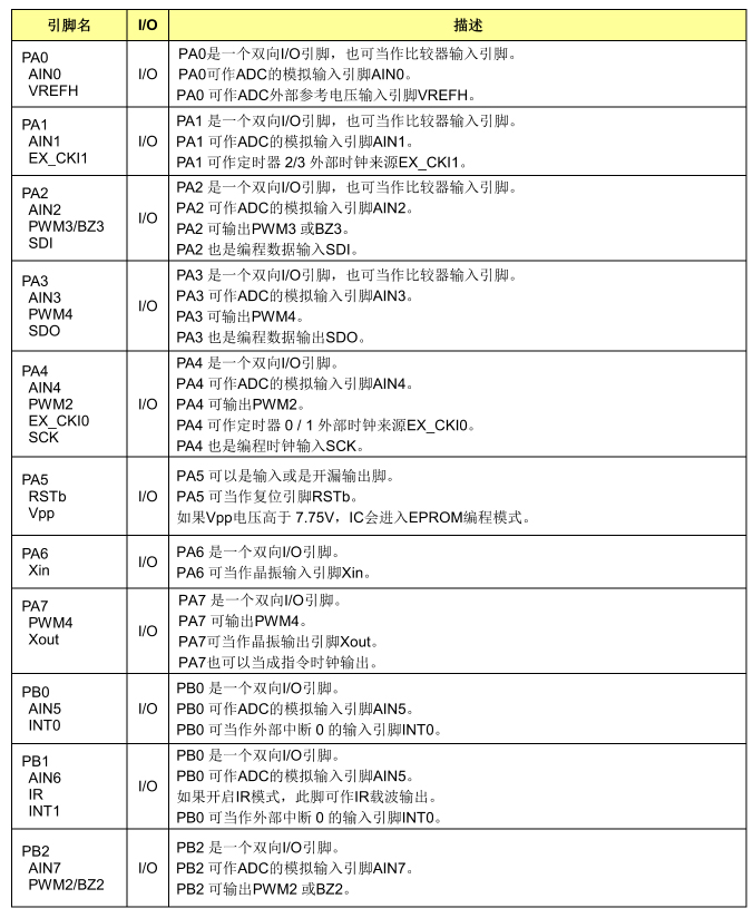 引腳說明